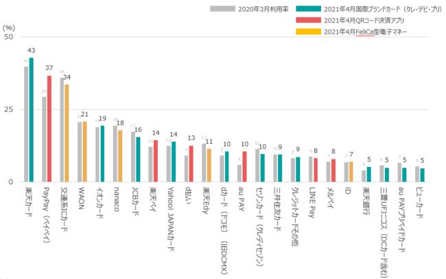 Smartphone QR code payment, PayPay ranked first in main usage rate & service you want to use