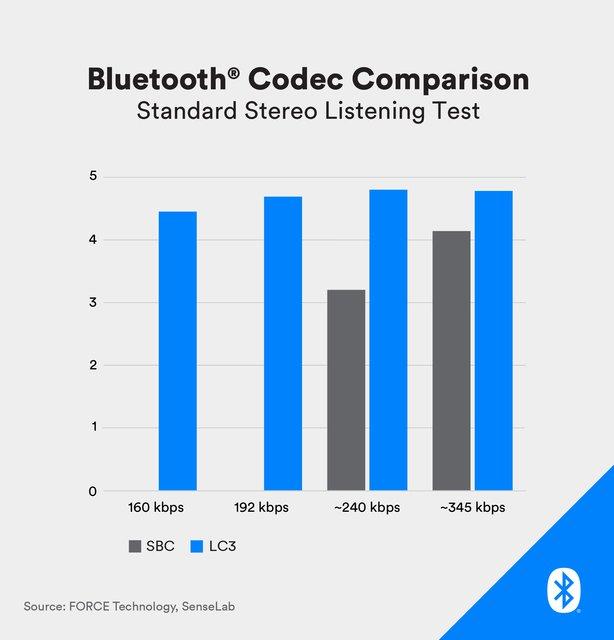  Bluetoothの新オーディオコーデック「LC3」、登場したら何が変わる？