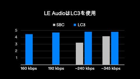   Bluetoothの新オーディオコーデック「LC3」、登場したら何が変わる？ 