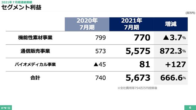 急成長のファーマフーズが「下期利益偏重型」の理由