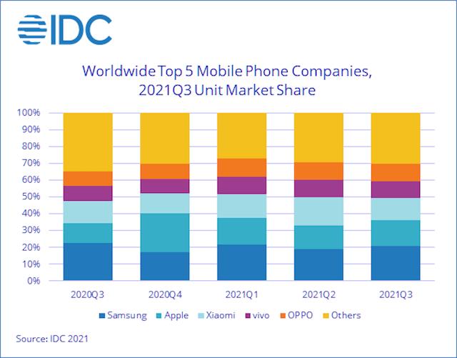 2021年の世界スマホシェアNo.1はどのメーカー？　海外＆国内市場の変化をチェック