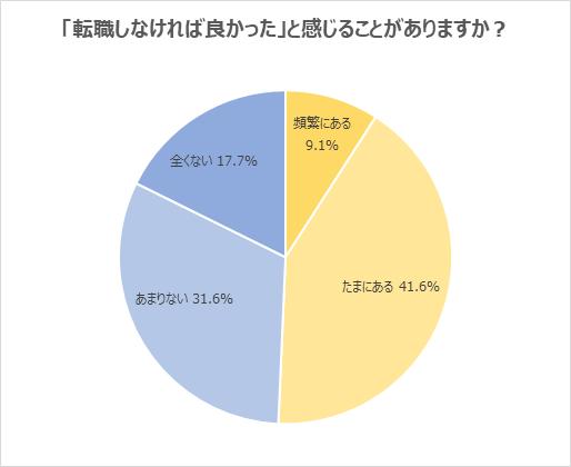 転職した20代の半数が「転職しなければよかった」　どんなギャップが？