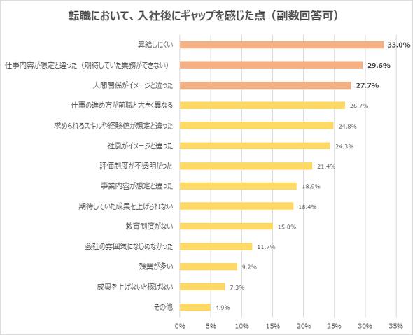 転職した20代の半数が「転職しなければよかった」　どんなギャップが？ 