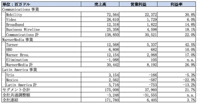 AT&Tがワーナーメディアを分離へ InfoComニューズレターの顧客情報の保護について 