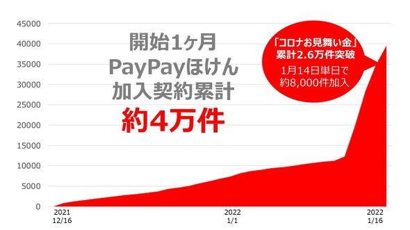 PayPayほけん、加入者急増　「コロナ見舞金」好評