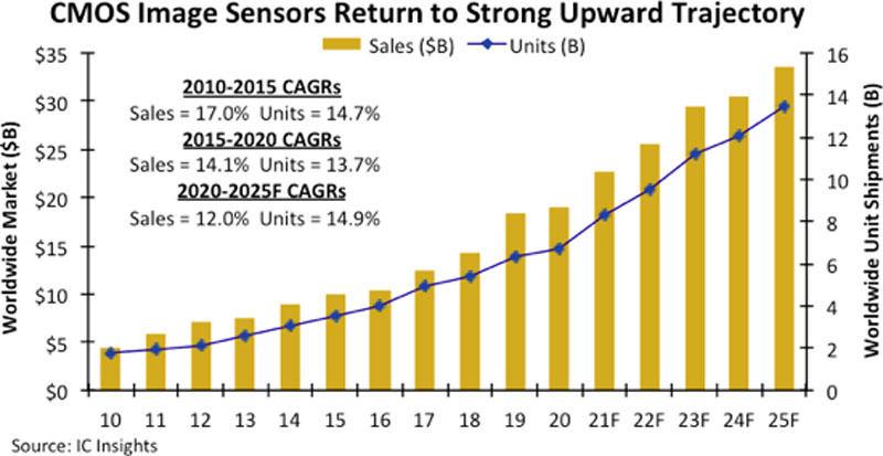 2020年のCMOSイメージセンサ市場は前年比3％増と成長が鈍化、IC Insights 