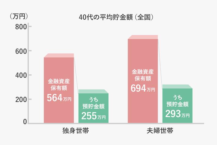 「40代の平均貯金額に足りない」コロナ禍で貯金ができなくなった夫婦の悩み