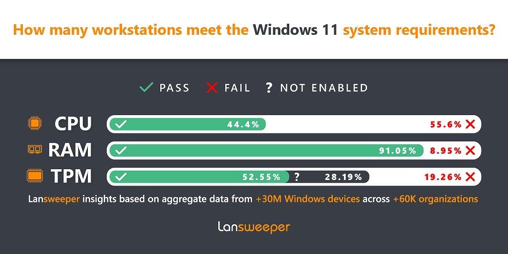 企業がWindows 11に「すぐにアップデートしてはいけない」明確な理由  