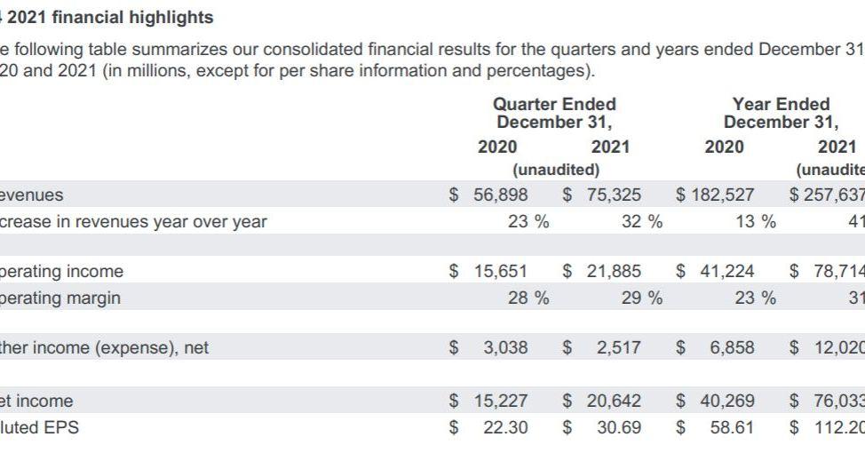 グーグルの親会社Alphabet、第1四半期は売上高311億ドルで予想上回る