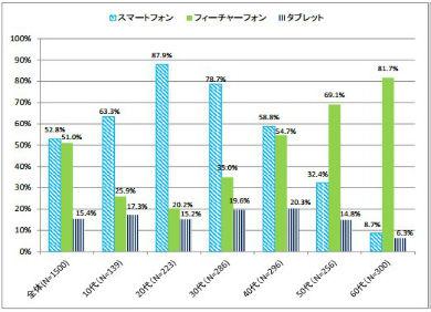 スマホ利用者80.2％・テレビ利用者83.6％はその端末で利用…ソーシャルメディアの利用端末別利用率 