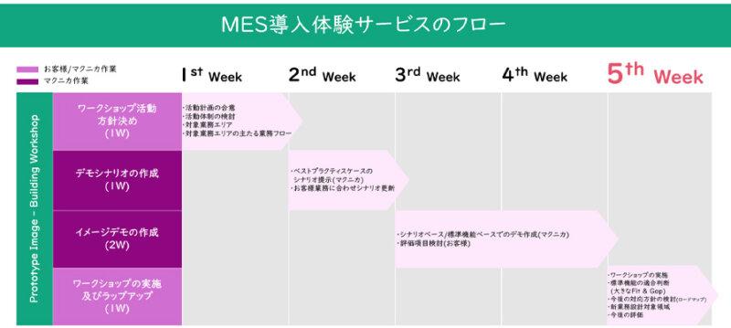 マクニカ、MES導入時の体験・検証が行える「DSF-MES導入体験サービス」を開始