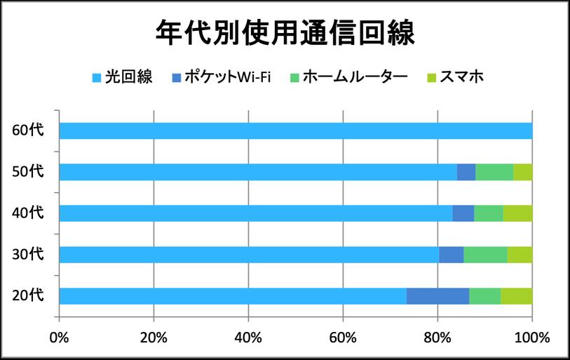 光回線57.7％に携帯電話回線57.3％と肉薄…自宅パソコンなどのインターネット接続回線の実情 