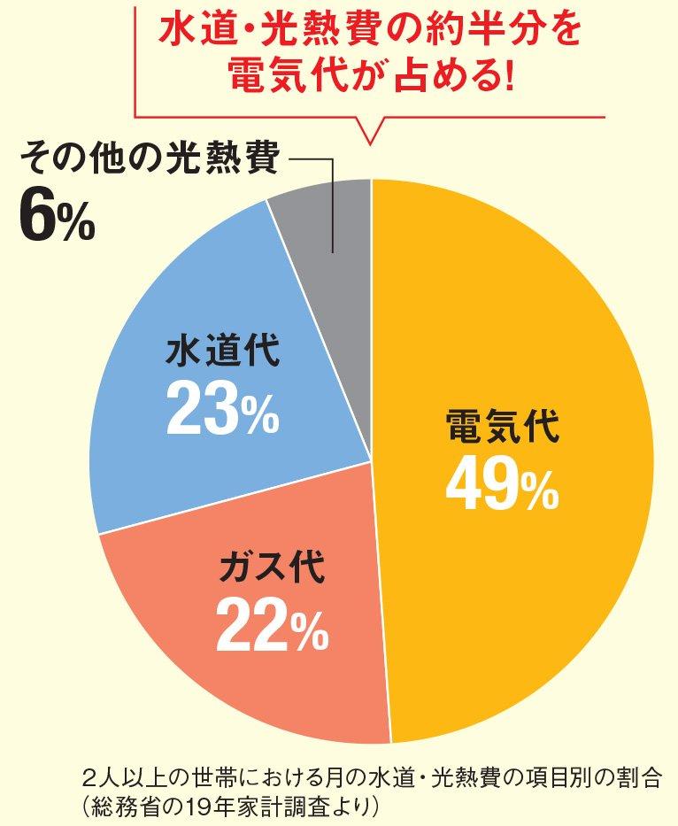 電気代、水道光熱費はどうやって減らせばいい？【お金のプロに聞いた】 