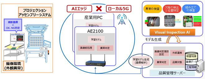 OKI、「外観異常判定システム」にGoogle Cloud™の品質検証ソリューションを組み合わせ、「自動判定モデル作成機能」を追加 