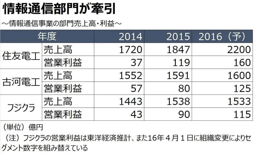 Fujikura × Sumitomo Electric Industries Comparing major electric wires that are essential for power supply [lifetime salary of rival companies]