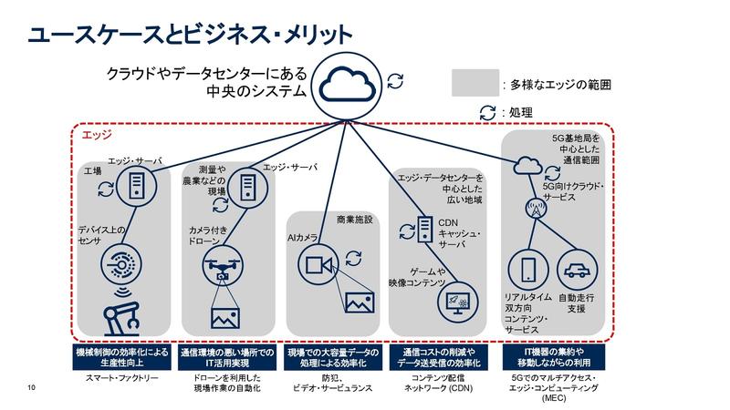 Gartner explains the three technologies that support the edge computing and the evolution support  