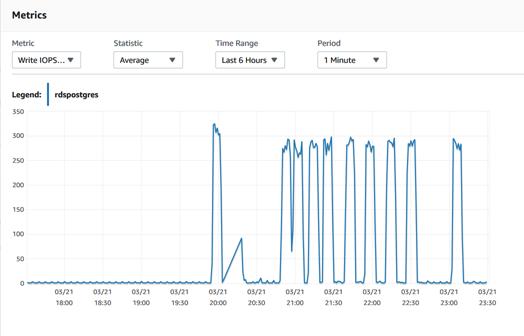 Amazon RDS for Oracle Database の高い CPU 使用率をトラブルシューティングするにはどうすればよいですか? 