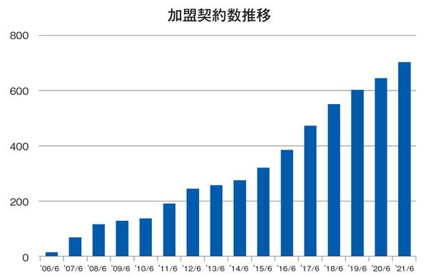 ハウスドゥ、過去最高390.3億円の売... 