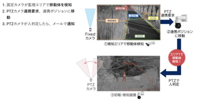 行動認識AIのアジラ、NECネッツエスアイ社とAIカメラ『侵入監視サービス』を販売開始 