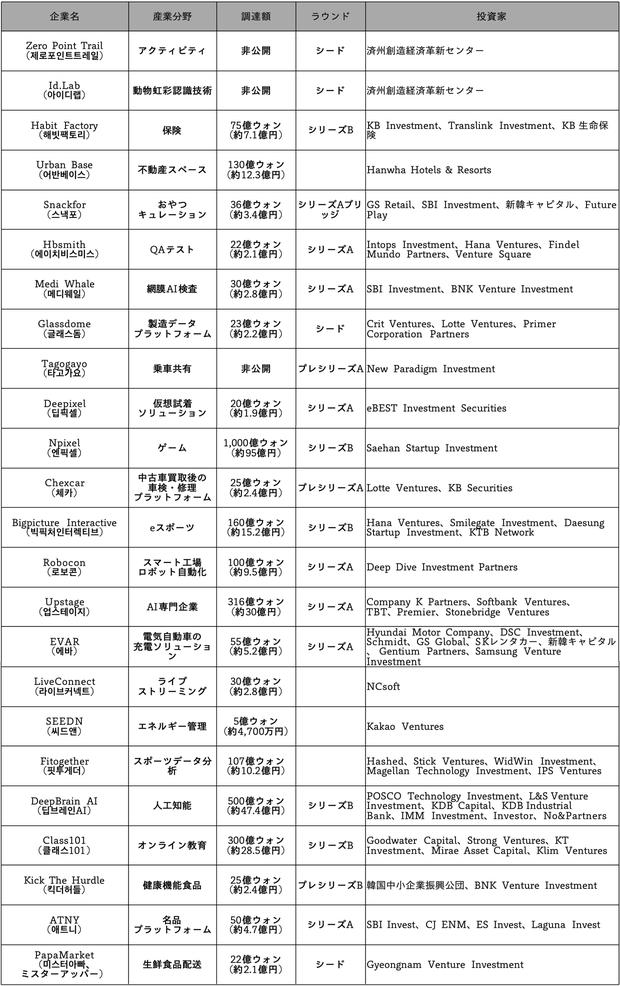 「GRAN SAGA」開発元が95億円調達、ゲーム界最短でユニコーンに——韓国スタートアップシーン週間振り返り（8月30日~9月3日） 