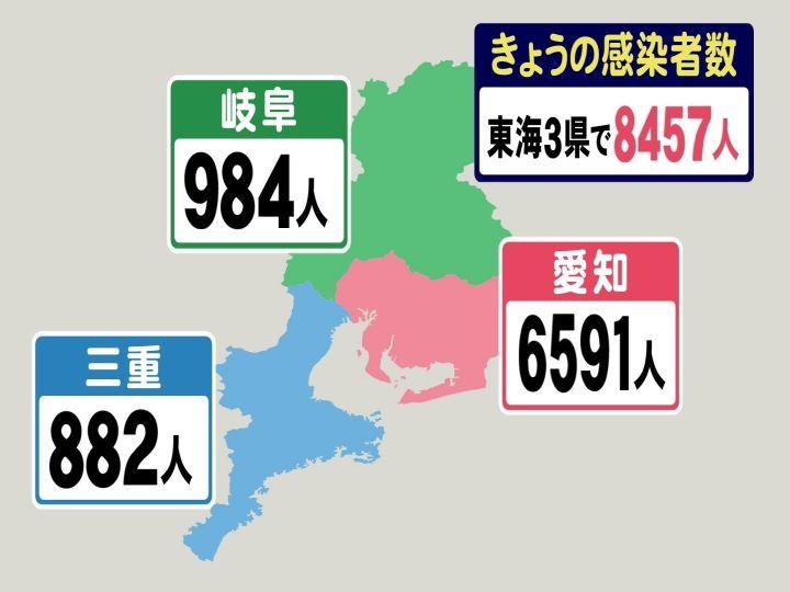 [Breaking news] Aichi is the third, Mie is the second ... 8457 new infections in the three Tokai prefectures Aichi 6591 Gifu 984 Mie 882