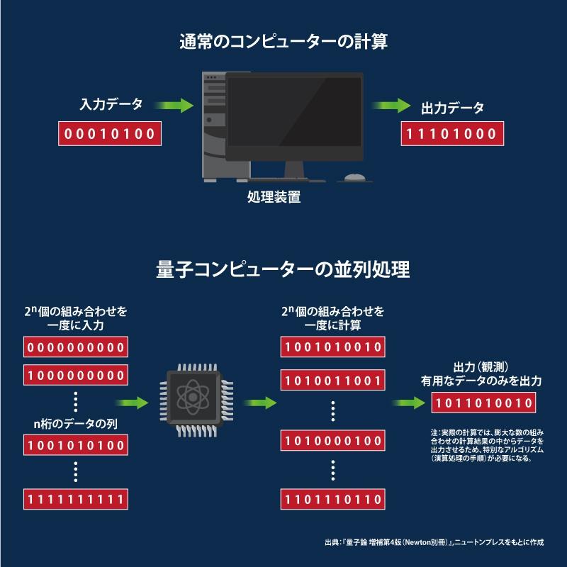 量子コンピューターはノートPCに取って代わるか--得意分野の違いと予想される用途 