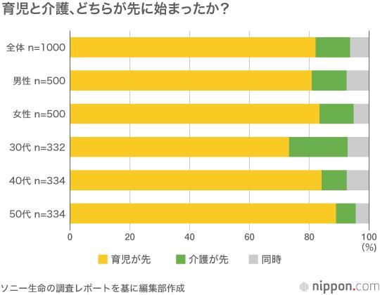 "Double care" for childcare and nursing care may become a party in daily life marriage ... More than 250,000 people nationwide