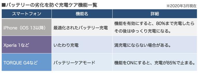 フル充電できないのは不具合？ スマホ電池の劣化を防ぐ充電ケア機能とは