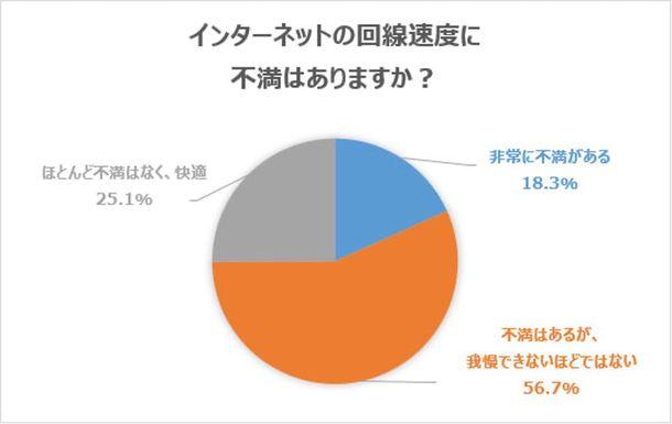 インターネットの通信速度に関する調査を実施　 ～通信速度が落ちた場合の具体的な対処法を紹介～ 