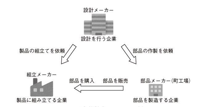 Do you know?Japanese design, parts, assembly manufacturers, the current status and issues of each