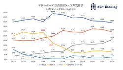 栄枯盛衰…10年でマザーボード市場のシェア2位から転落のギガバイト　躍進するASRockとMSI 