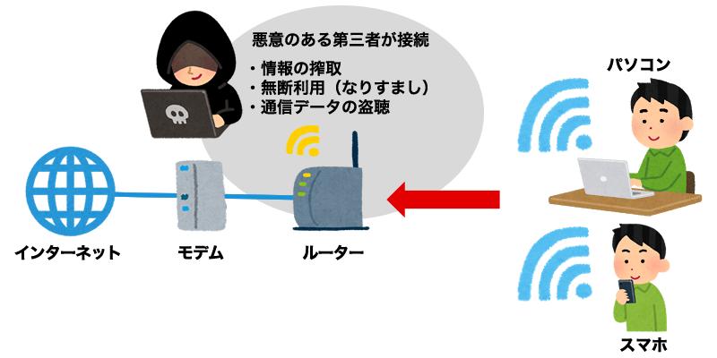 効果的なWi-Fiのセキュリティー対策　盗聴や不正利用を防ぐ！ 