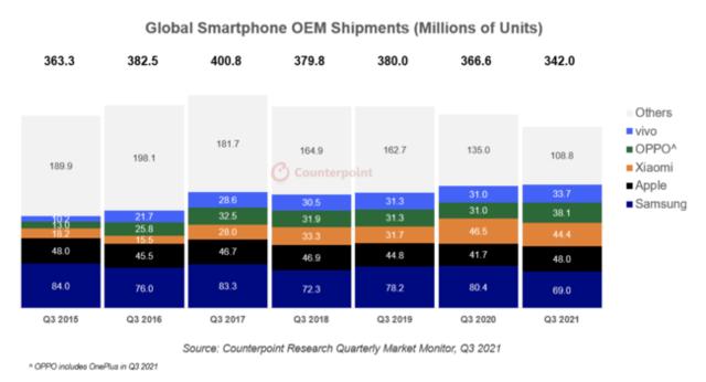 スマートフォングローバル市場、出荷台数は6%減少したが、売上は第3四半期の中で過去最高を記録