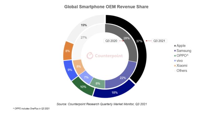 スマートフォングローバル市場、出荷台数は6%減少したが、売上は第3四半期の中で過去最高を記録 