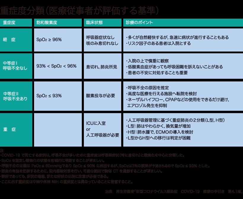 新型コロナの療養中に測定する酸素飽和度は、何％あれば安心か？ 