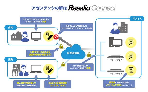 低料金でセキュアなリモートアクセスを実現する 「Resalio Connect」の提供を開始