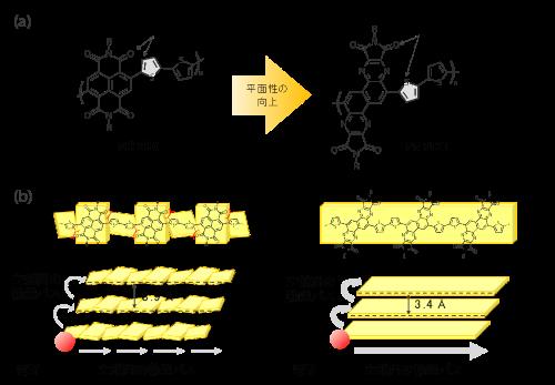  【研究成果】巧みな分子設計でn型ポリマー半導体の移動度を従来の5倍以上に向上～プリンテッドデバイスの高性能化によりIoT、低炭素社会実現に貢献～ 