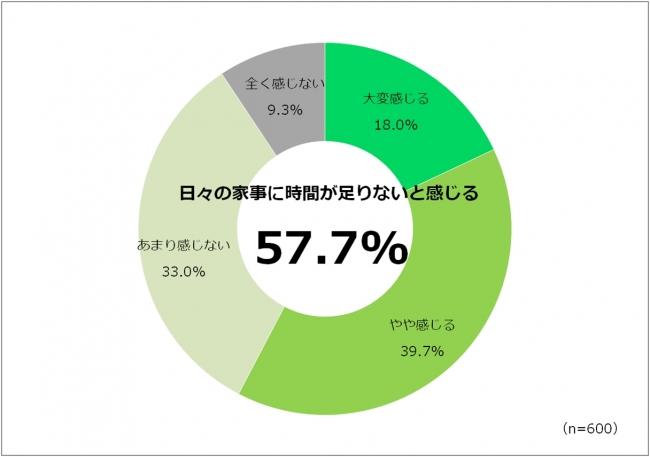 Housewives who respond to housewives with "smart" work reform waves of 1,639 yen!The smart home appliance that I want to incorporate the most is a robot vacuum cleaner