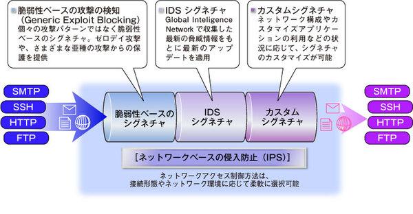  アンチウイルスとファイアウォール・IPSの実力