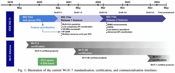 30Gbps communication speed, practical use of "Wi-Fi 7" is in 2024: The formulation is progressing as "802.11BE".