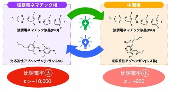 比誘電率を光で制御できる液晶性強誘電体を開発：フォトコンデンサーへの応用期待