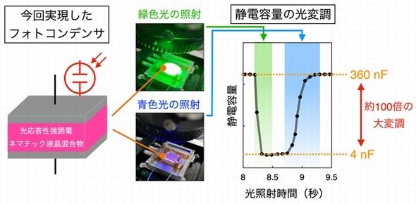 比誘電率を光で制御できる液晶性強誘電体を開発：フォトコンデンサーへの応用期待 