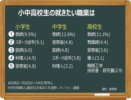 The first place in elementary school students is "athletes" ... junior and senior high school students are "teachers" = Korea