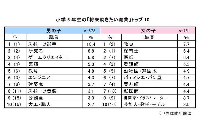 小学生の希望職業1位は「スポーツ選手」…中高生は「教師」＝韓国 