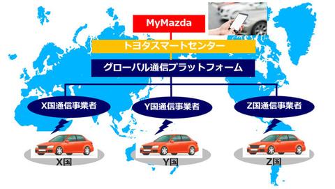 マツダ、KDDIの「グローバル通信プラットフォーム」対応車載通信機を採用。2020年秋以降発売の車両に搭載