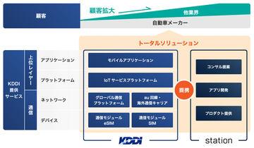 съвместим с Mazda, глобалната комуникационна платформа на KDDI