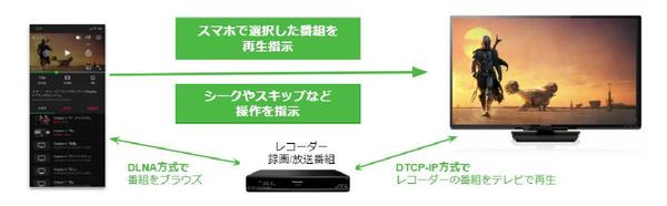 テレビ番組視聴アプリ「DiXiM Play」に大幅機能追加。 キャスト機能の「DiXiM Link」とTV版リモート視聴対応。 