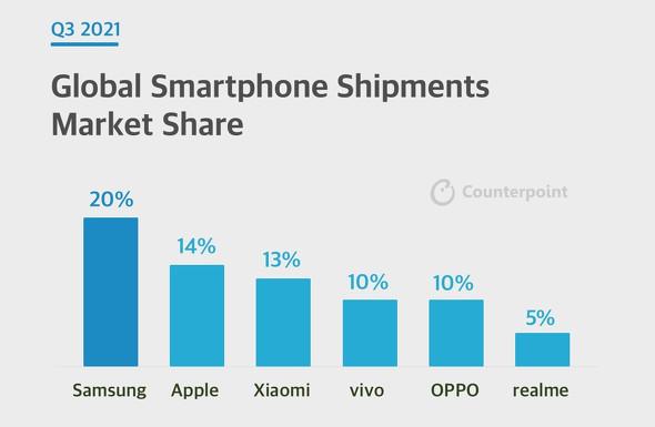 Huaweiが脱落した中国市場で覇権を握るのは？　中国スマホメーカーの動向を占う：山根康宏の中国携帯最新事情（1/2 ページ）