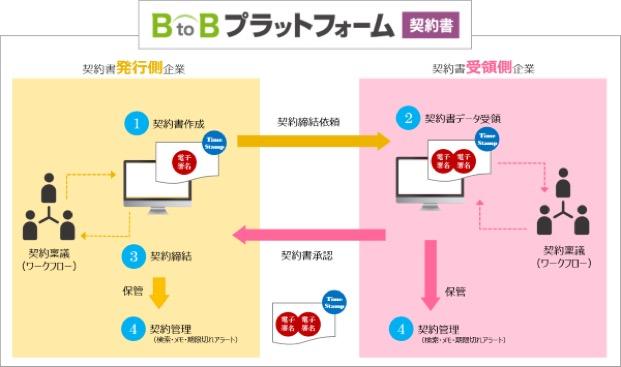サイバーエージェントへ「BtoBプラットフォーム 契約書」を提供 