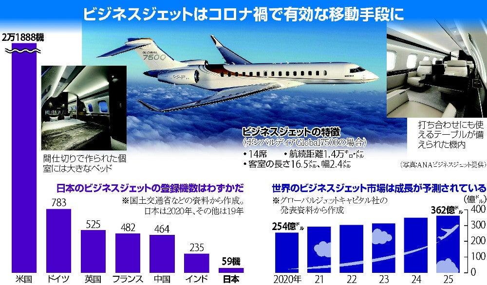  東京―新千歳往復１泊２日６００万円…時代が求めた空の足「ビジネスジェット」好調